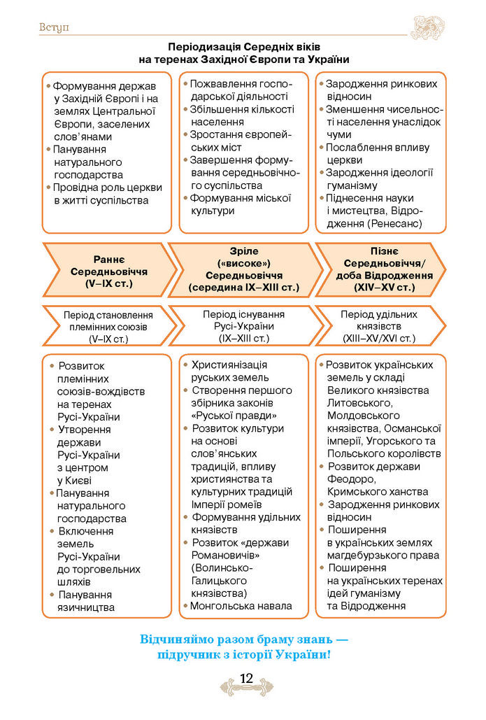 Підручник Історія України 7 клас Щупак (2024)