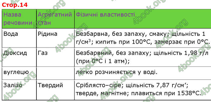 ГДЗ Зошит Пізнаємо природу 6 клас Коршевнюк