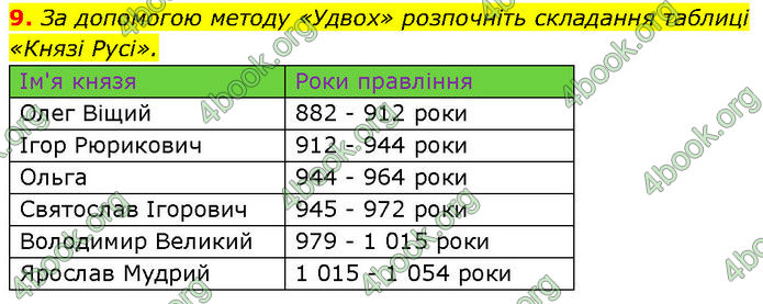 ГДЗ Історія України 7 клас Галімов