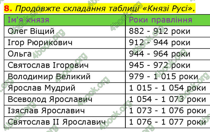 ГДЗ Історія України 7 клас Галімов