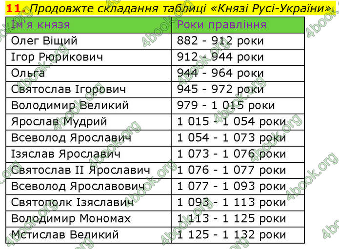 ГДЗ Історія України 7 клас Галімов