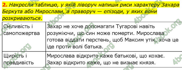 ГДЗ Українська література 7 клас Коваленко (2024)