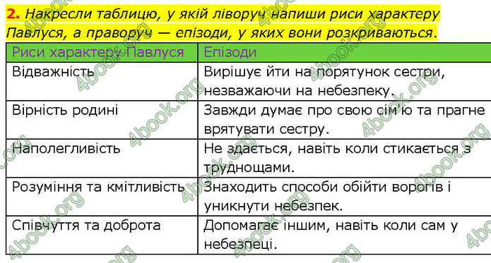 ГДЗ Українська література 7 клас Коваленко (2024)