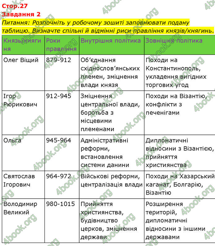 ГДЗ Історія України 7 клас Щупак (2024)