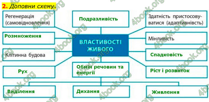 ГДЗ Зошит Біологія 7 клас Тагліна