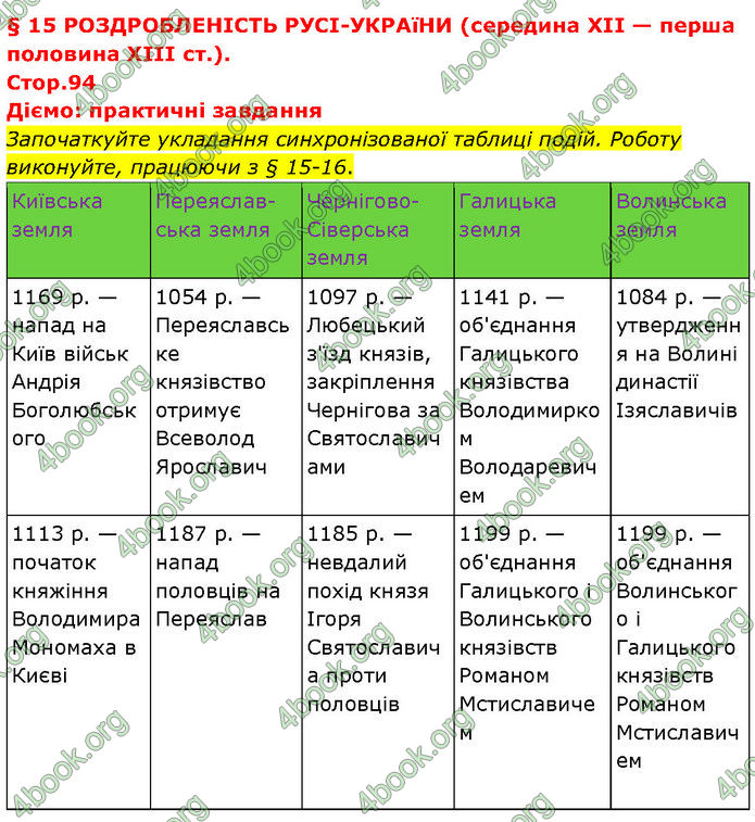 ГДЗ Історія України 7 клас Щупак (2024)