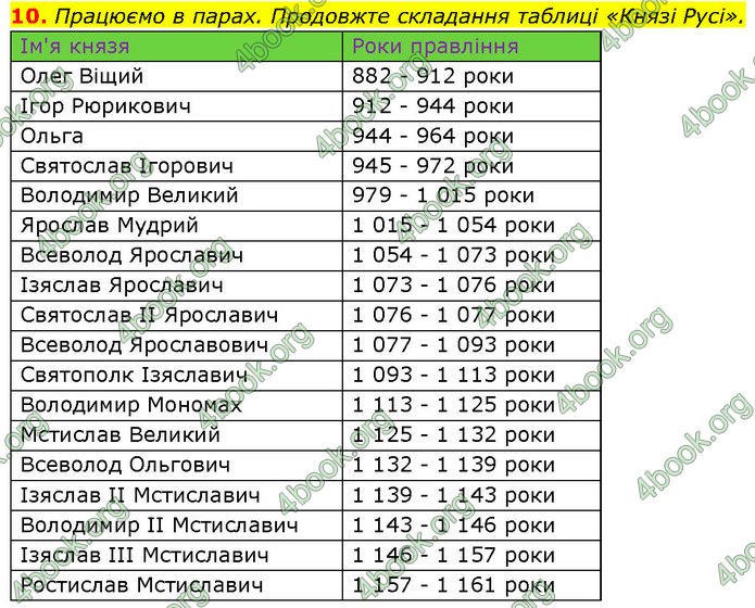 ГДЗ Історія України 7 клас Галімов