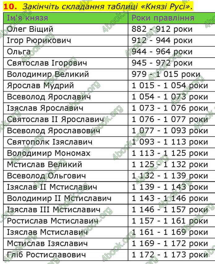 ГДЗ Історія України 7 клас Галімов