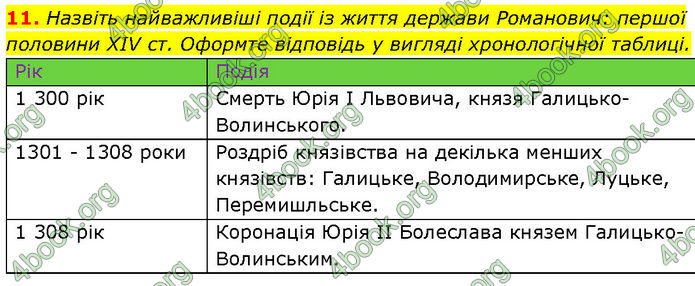 ГДЗ Історія України 7 клас Галімов