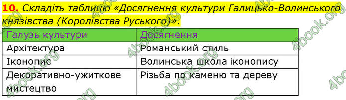 ГДЗ Історія України 7 клас Галімов