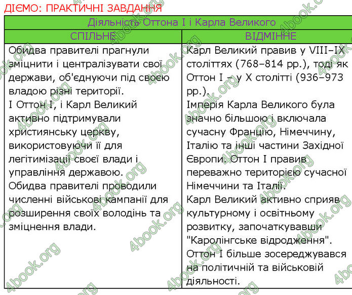 ГДЗ Всесвітня історія 7 клас Щупак (2024)