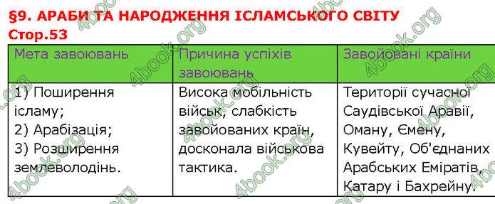 ГДЗ Всесвітня історія 7 клас Щупак (2024)