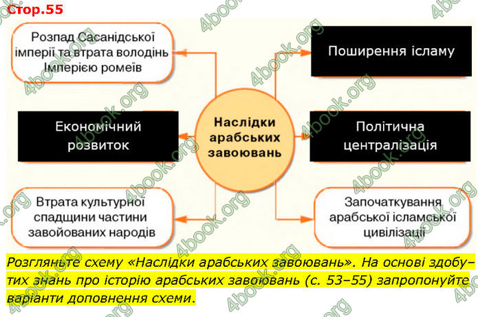 ГДЗ Всесвітня історія 7 клас Щупак (2024)