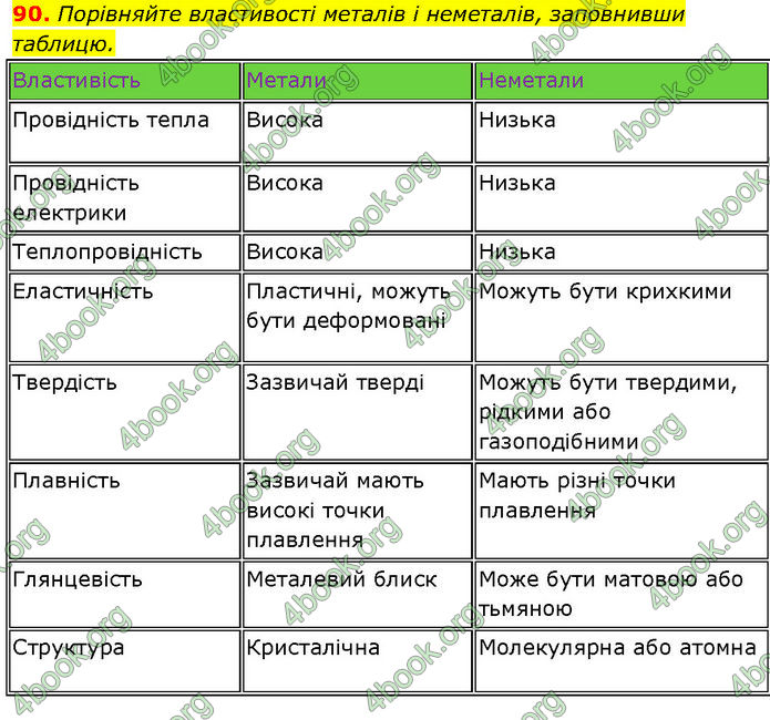 ГДЗ Хімія 7 клас Григорович (2024)