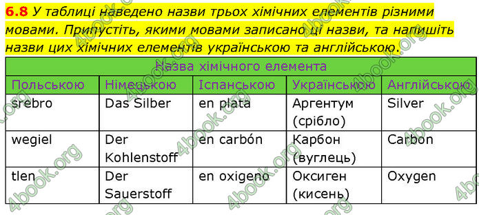 ГДЗ Зошит Хімія 7 клас Григорович