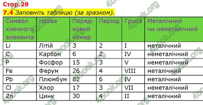 ГДЗ Зошит Хімія 7 клас Григорович