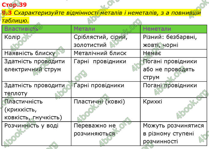 ГДЗ Зошит Хімія 7 клас Григорович