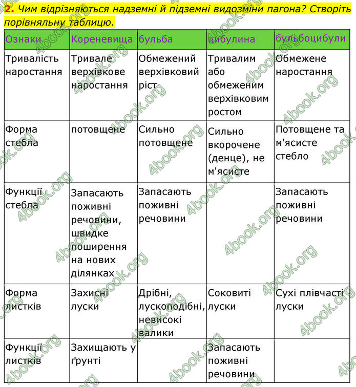 ГДЗ Біологія 7 клас Тагліна