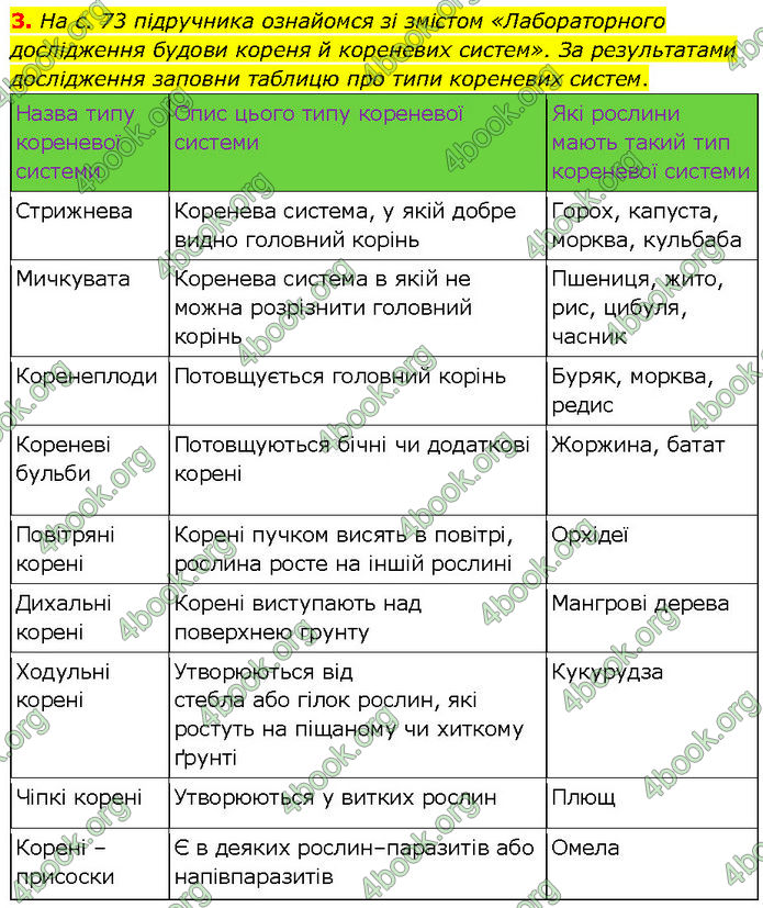 ГДЗ Зошит Біологія 7 клас Тагліна