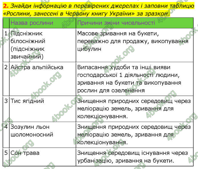 ГДЗ Зошит Біологія 7 клас Тагліна