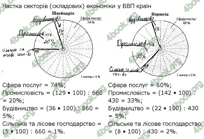 Відповіді Зошит Географія 10 клас Стадник 2024. ГДЗ