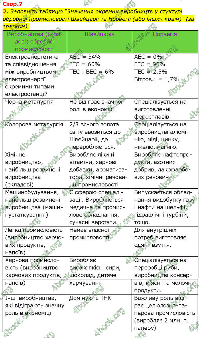 Відповіді Зошит Географія 10 клас Стадник 2024. ГДЗ