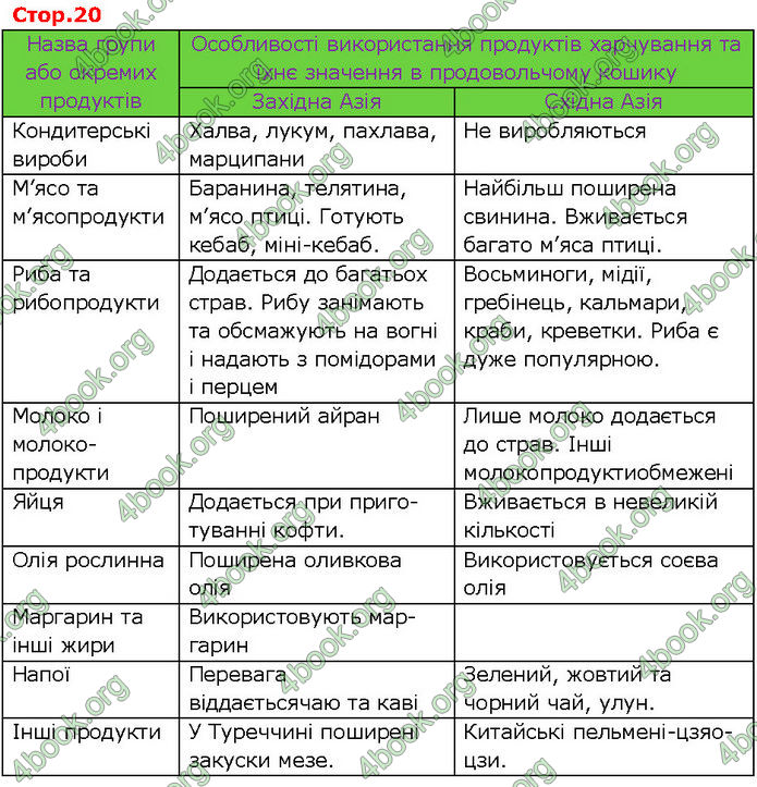 Відповіді Зошит Географія 10 клас Стадник 2024. ГДЗ