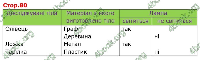 ГДЗ Пізнаємо природу 6 клас Коршевнюк