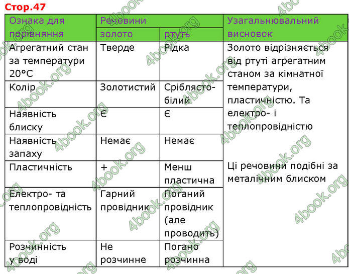 ГДЗ Зошит Хімія 7 клас Григорович