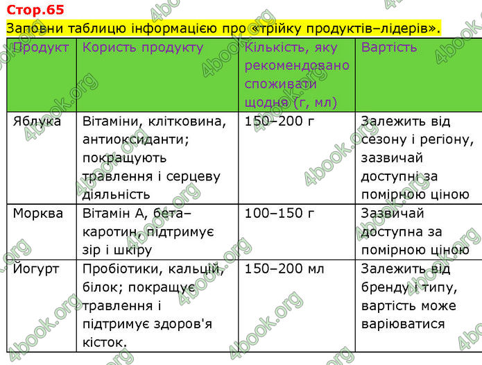 ГДЗ Зошит Пізнаємо природу 6 клас Коршевнюк