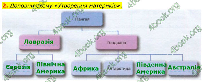 ГДЗ зошит Географія 7 клас Гільберг