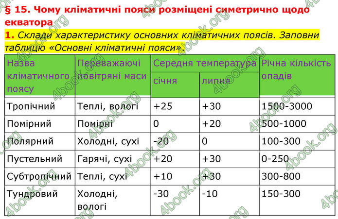 ГДЗ зошит Географія 7 клас Гільберг