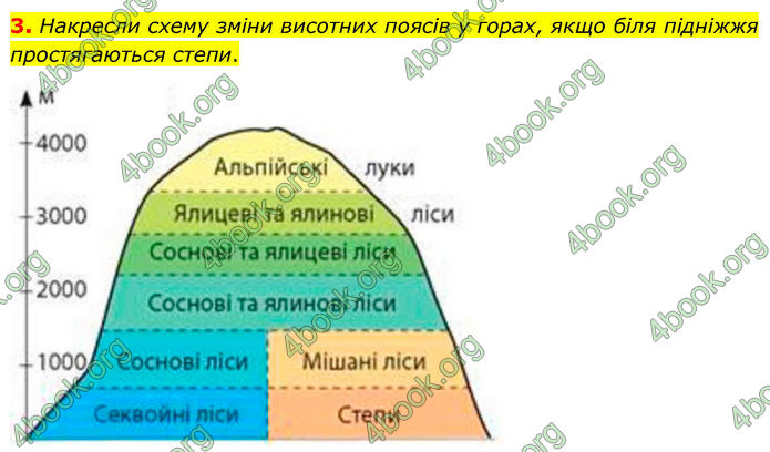 ГДЗ зошит Географія 7 клас Гільберг