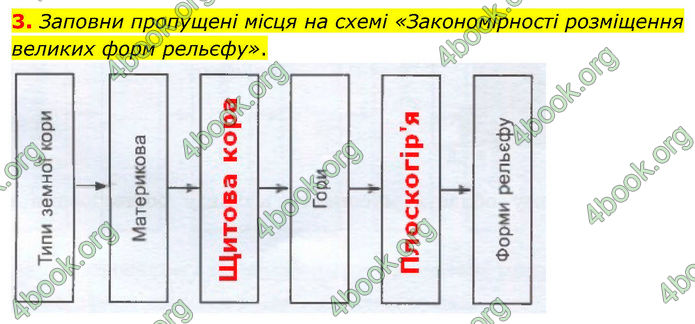 ГДЗ зошит Географія 7 клас Гільберг