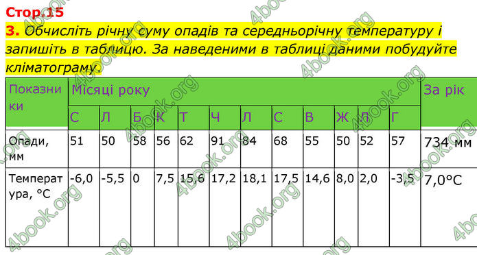 ГДЗ зошит Географія 7 клас Довгань