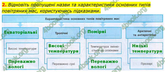 ГДЗ зошит Географія 7 клас Довгань