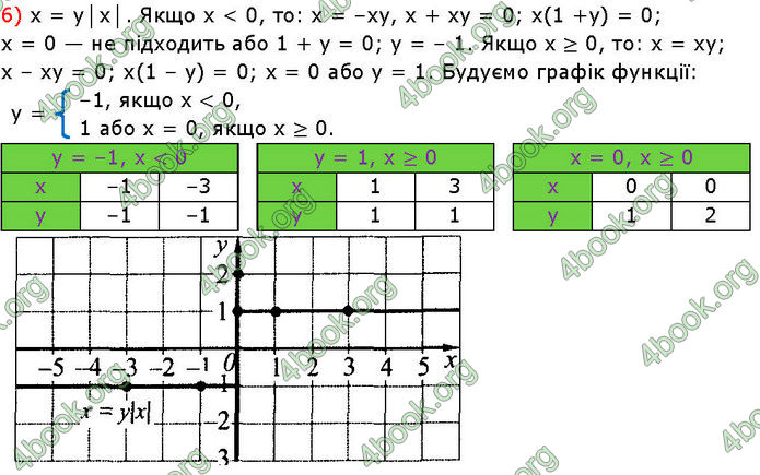 ГДЗ Алгебра 7 клас Істер (2024)