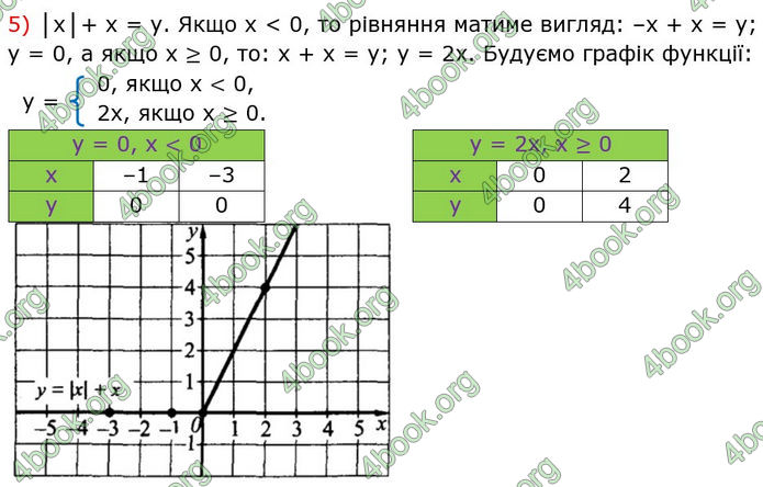 ГДЗ Алгебра 7 клас Істер (2024)