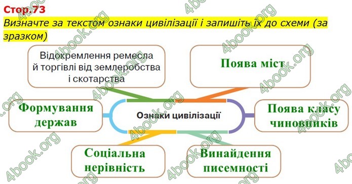 ГДЗ Історія України 6 клас Щупак (2023)