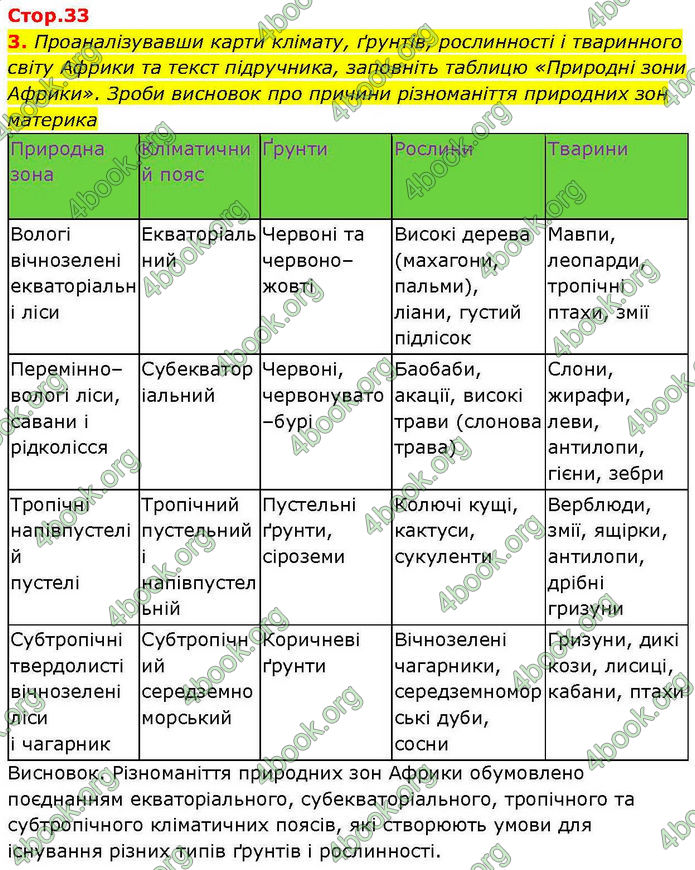 ГДЗ зошит Географія 7 клас Гільберг