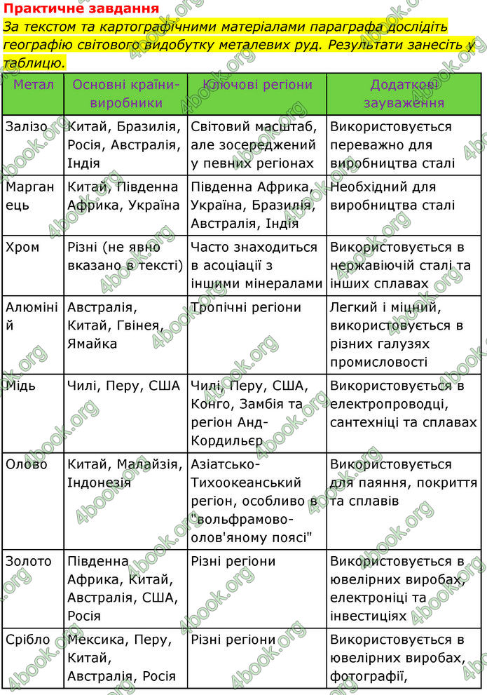 ГДЗ Географія 9 клас Довгань