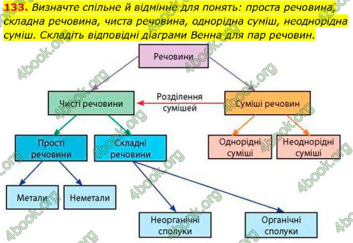 ГДЗ Хімія 7 клас Григорович (2024)