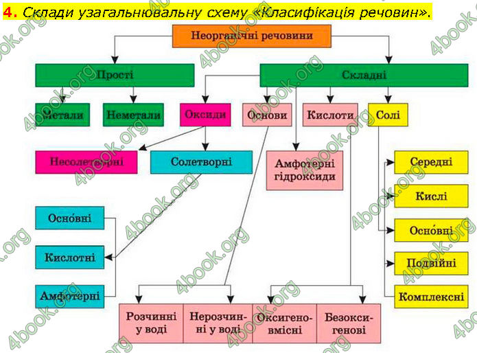 ГДЗ Хімія 7 клас Лашевська (2024)