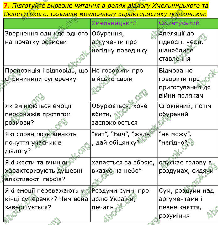 ГДЗ Зарубіжна література 7 клас Волощук