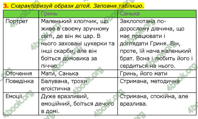 ГДЗ Українська література 7 клас Коваленко (2024)