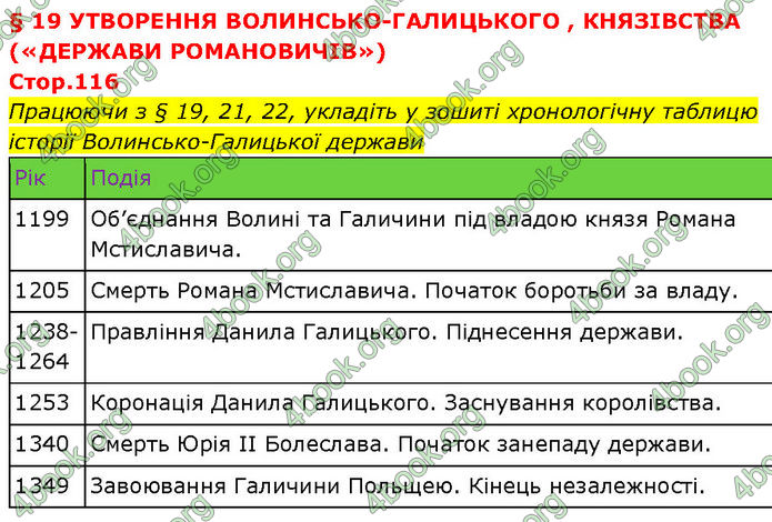 ГДЗ Історія України 7 клас Щупак (2024)