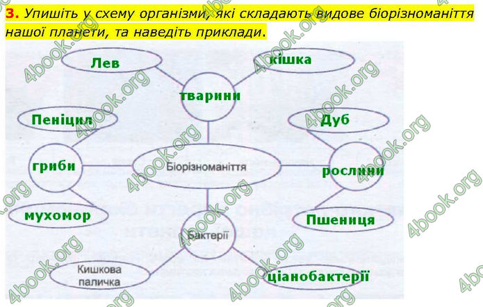 ГДЗ зошит Біологія 7 клас Кулініч