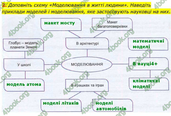 ГДЗ зошит Біологія 7 клас Кулініч