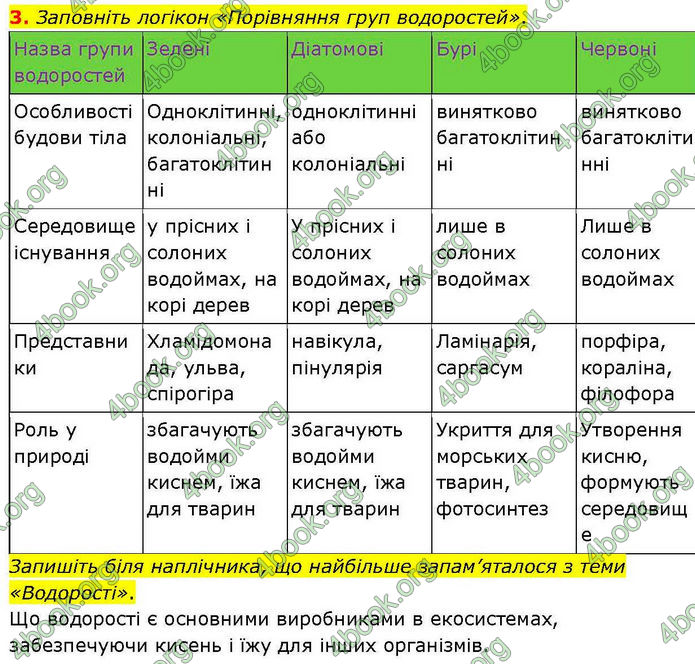 ГДЗ зошит Біологія 7 клас Кулініч