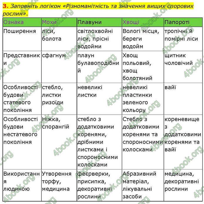 ГДЗ зошит Біологія 7 клас Кулініч